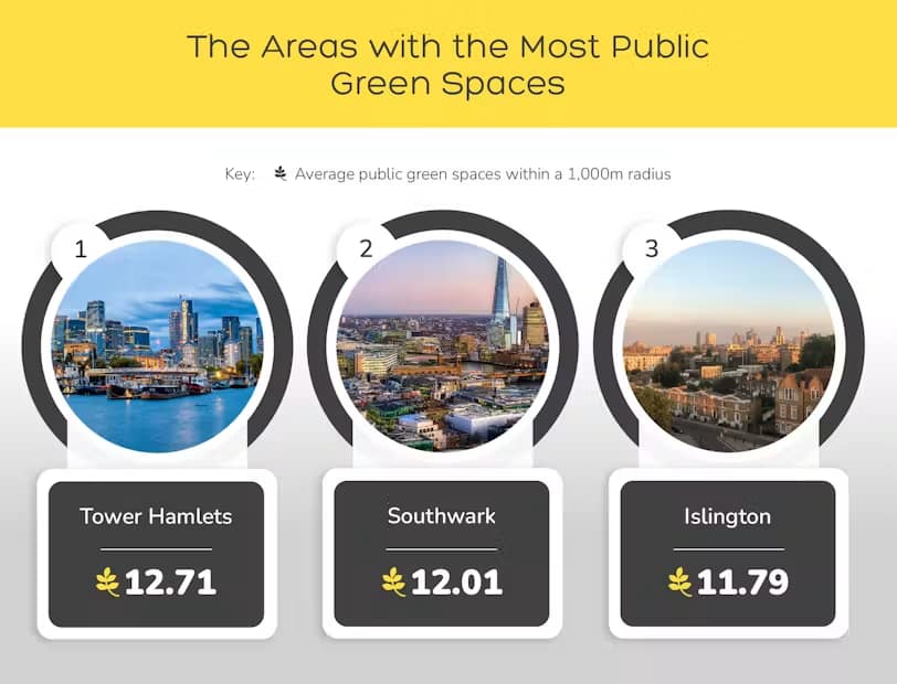 The areas with the most public green spaces